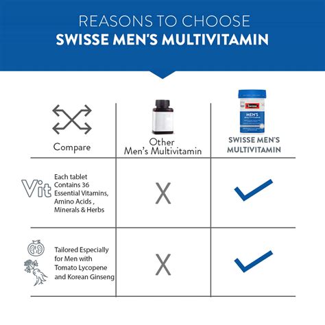 Buy SWISSE MULTIVITAMINS MEN - 30 TABLETS BOTTLE Online & Get Upto 60% ...