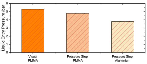 Membranes for the Gas/Liquid Phase Separation at Elevated Temperatures ...
