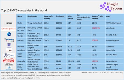 Fmcg Food Manufacturing Companies In Bangalore at Chad Espinoza blog