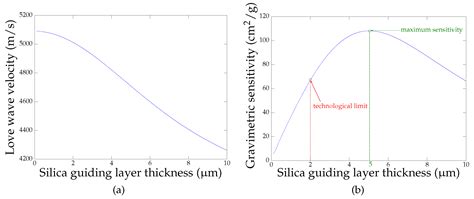 Real Time Cascade Impactor Based On Surface Acoustic Wave Delay Lines ...