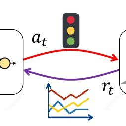Reinforcement Learning 的图像结果