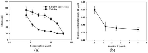 Anti-Melanogenic Property of Geoditin A in Murine B16 Melanoma Cells