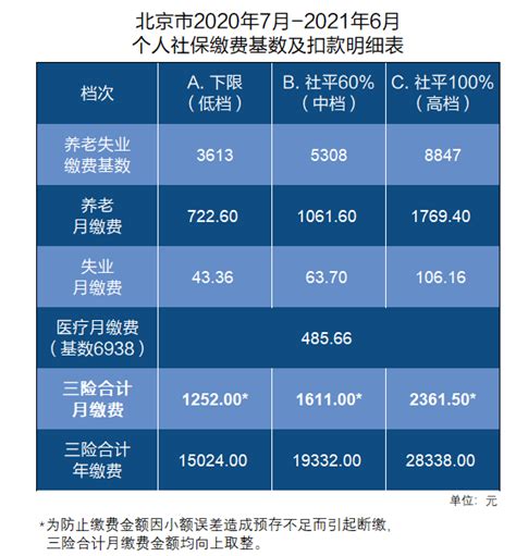 2020-2021年度北京个人社保缴费基数调整_12333社保查询网