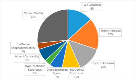 Sedation and Endoscopy-Assisted High-Resolution Manometry (SEA-HRM) in ...