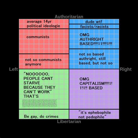 how I see the political compass(meme) : r/PoliticalCompass