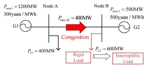 A Transmission and Distribution Cooperative Congestion Scheduling ...