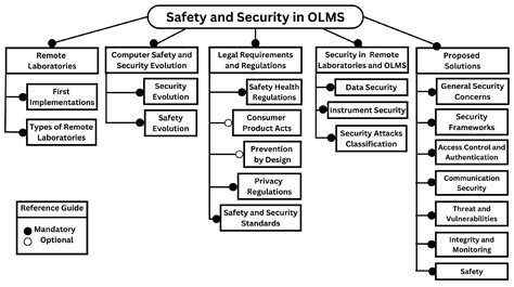 Safety and Security Considerations for Online Laboratory Management Systems