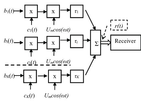 Image result for CDMA System Block Diagram