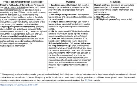 Effectiveness of community-based condom distribution interventions to ...