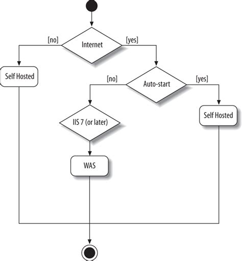 Image result for WCF Function