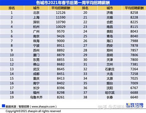 2021春招来了！深圳平均招聘薪酬上万 这些补贴你动心了吗？