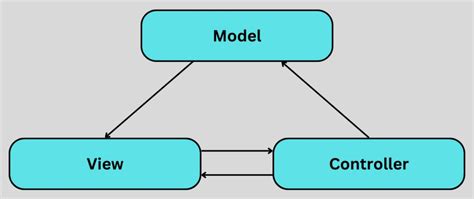 Image result for Software Architecture .Net MVC