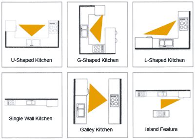 Image result for Small Kitchen Work Triangle