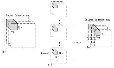 Accelerating Neural Network Inference on FPGA-Based Platforms—A Survey