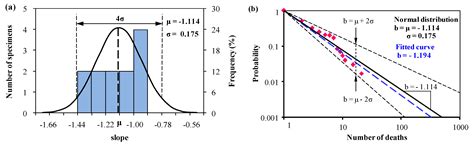 A Normal Distribution-Based Methodology for Analysis of Fatal Accidents ...