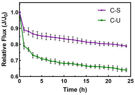 Comparison of Coagulation-Integrated Sand Filtration and ...
