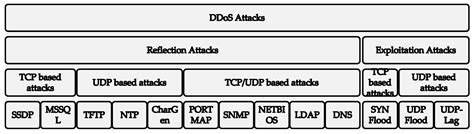 Security Analysis of DDoS Attacks Using Machine Learning Algorithms in ...
