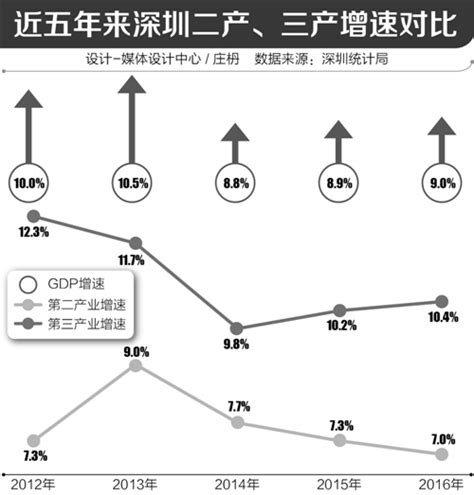 前三季度深圳GDP 增长8.8% 工业增速“逆袭”超过服务业