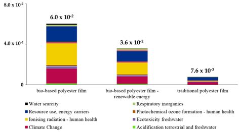 Environmental Sustainability Analysis of Case Studies of Agriculture ...