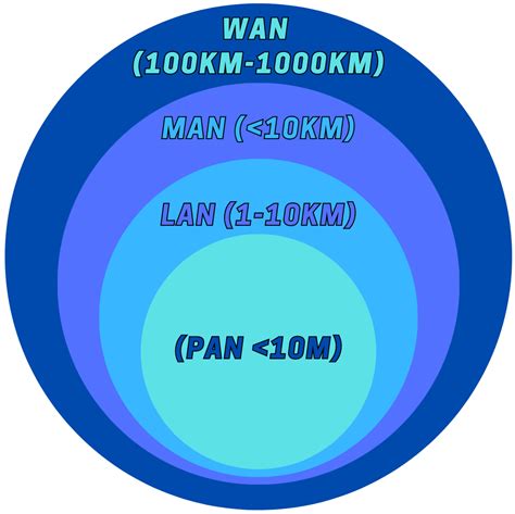 Image result for Basic Network Trypes Loc and Wan