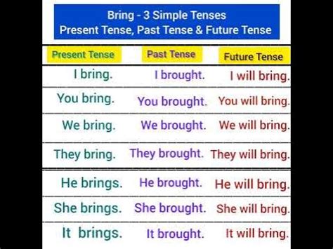 bring past tense present tense future tense - 3 simple tenses - YouTube