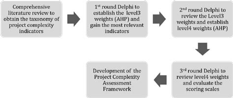 Image result for Project Complexity Framework