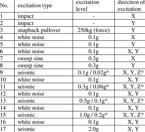 Sequence of the shaking table experiment. | Download Scientific Diagram