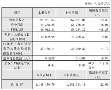 浦东建设2019年净利4.08亿下滑10% 研发费用均多于上年同期_TOM商业