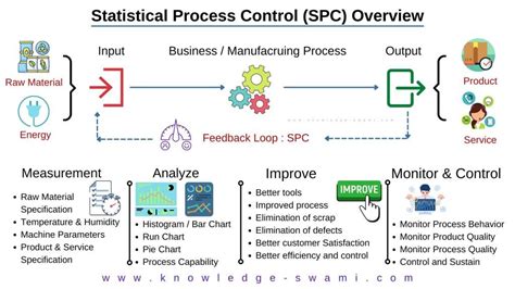 Image result for Statistical Process Control Tools