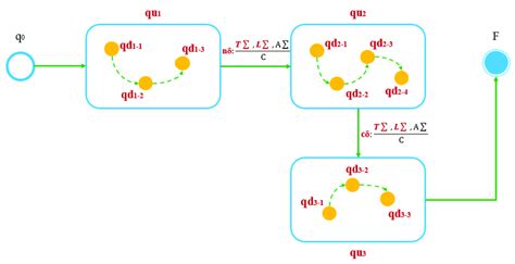 Image result for FSM Finite State Machine