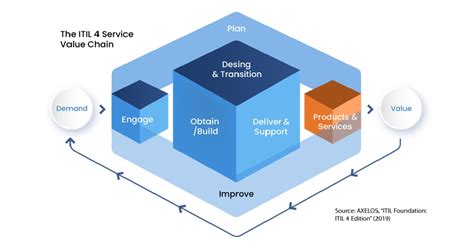 ITIL Service Model 的图像结果