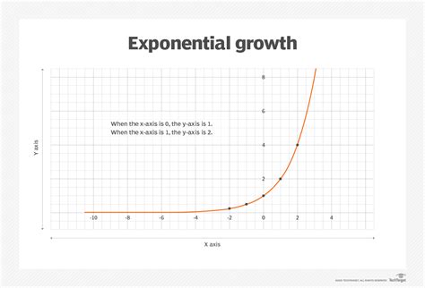 Image result for Exponential Function for Management
