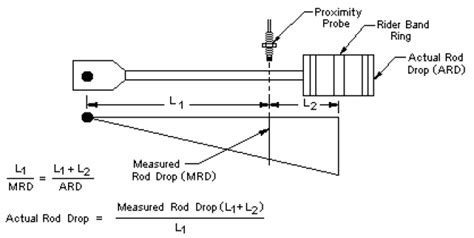 Image result for Rod Drop