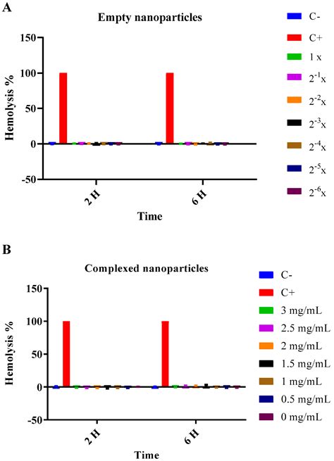 Intranasal Vaccine Using P10 Peptide Complexed within Chitosan ...
