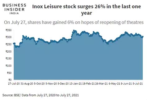 Inox Leisure, PVR stocks shine on hopes of theatres reopening soon ...