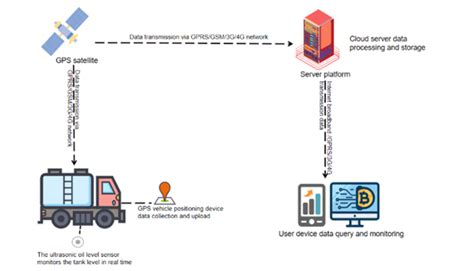 Ultrasonic Sensor Fuel Level Sensor 的图像结果