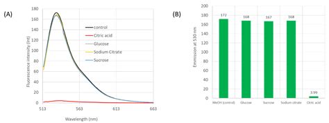Development of a Fluorescent Ionic Liquid Nanosensor for the Onsite ...