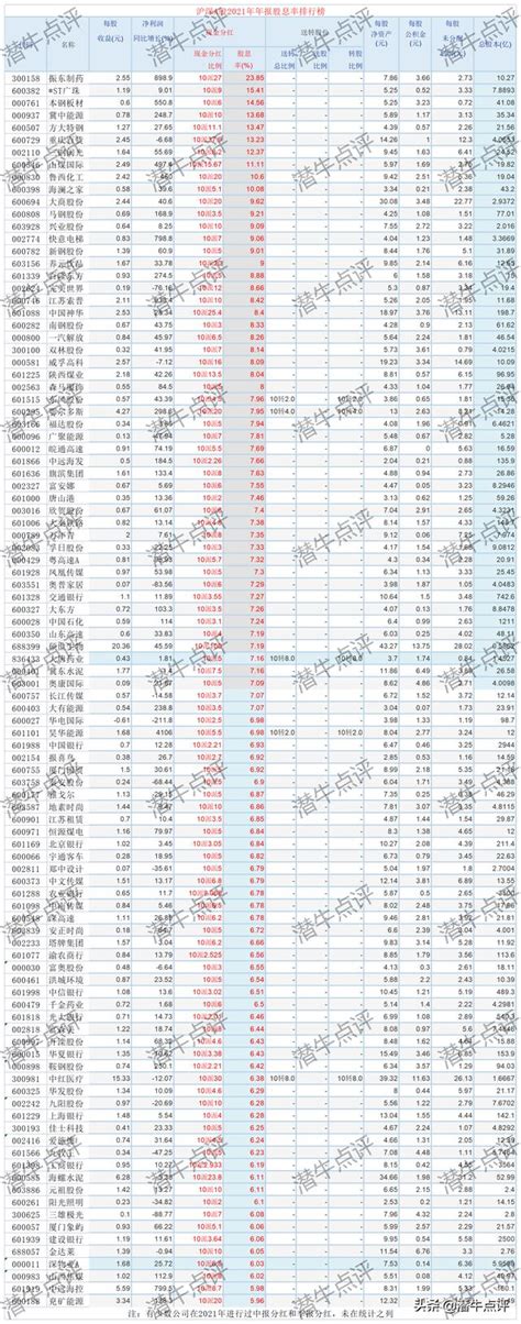 常年股息率排名前十名净资产收益率大于百分之18%（a股常年股息率排名前十名） | 大商梦