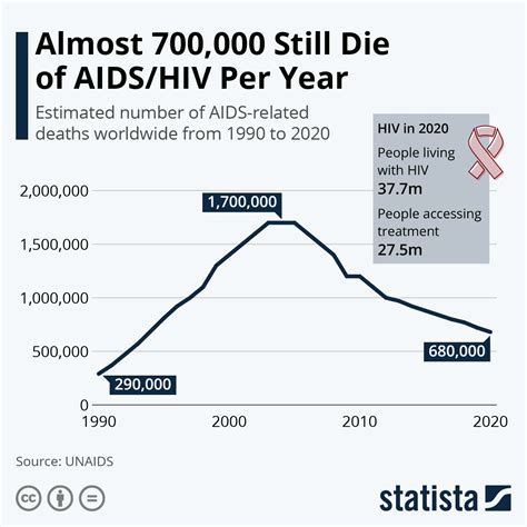 Chart: Almost 630,000 People Died of AIDS/HIV Last Year | Statista