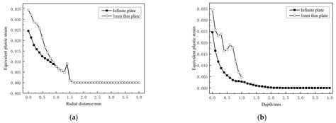 Formation Mechanism and Control Method of Residual Stress Profile by ...