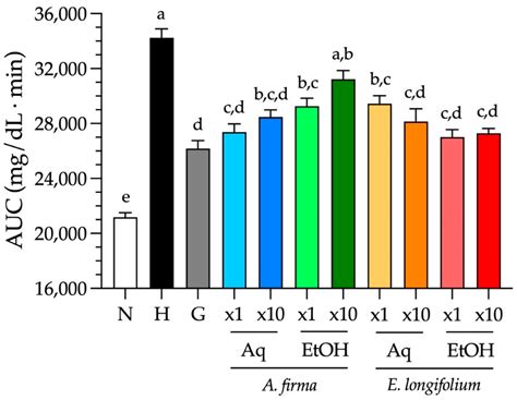 Hypoglycemic Effect of Two Mexican Medicinal Plants