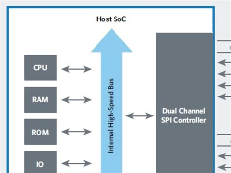 Image result for Serial nor Flash Memory