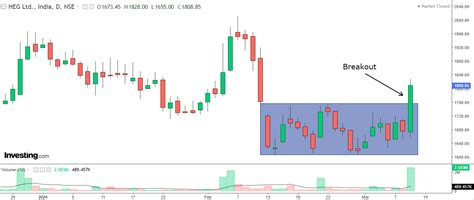 Chart of the Day: A Consolidation Breakout with 8% Rally! | Investing ...