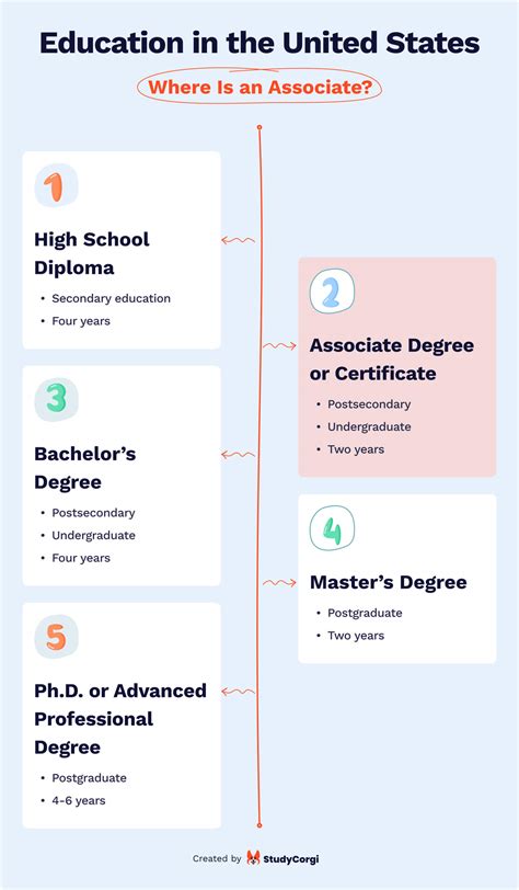 Associate Degree – a Short Path to a High-Paid Job [Pros, Cons, Tips ...