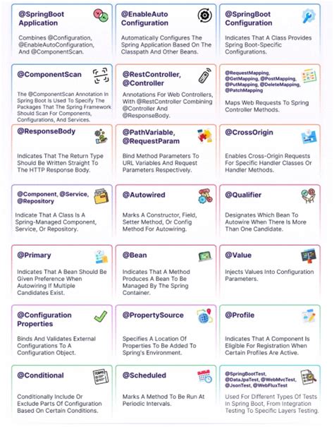 Image result for Annotations Used in Spring Boot