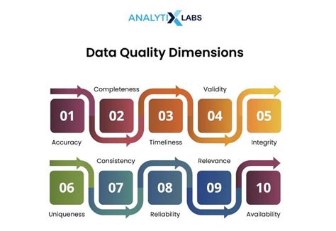 What Is Data Quality Management (DQM): Importance, Framework ...