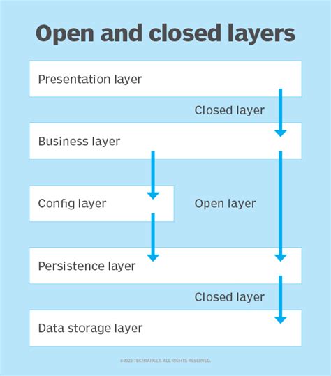 Image result for Layered Architecture Example