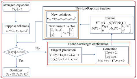 Image result for Newton-Raphson Iteration