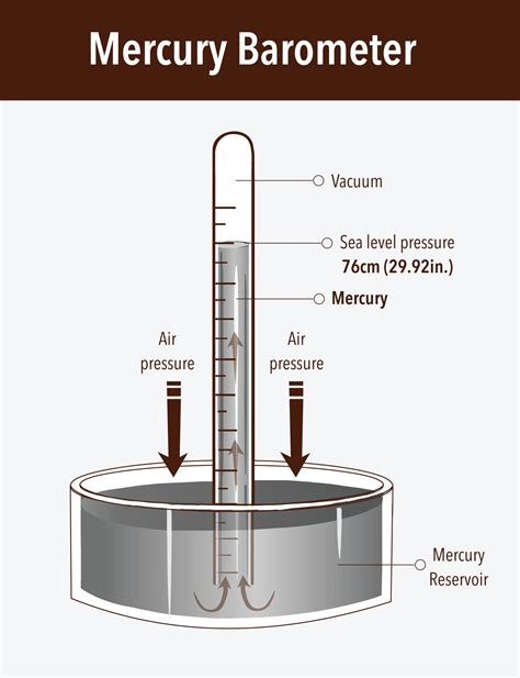 How to measure atmospheric pressure? | Dracal Technologies