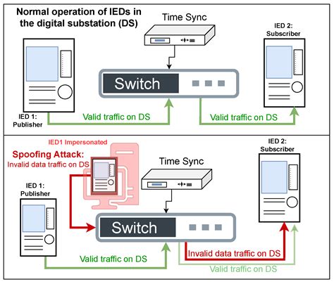 GOOSE Secure: A Comprehensive Dataset for In-Depth Analysis of GOOSE ...